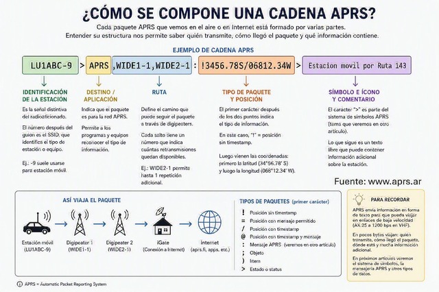 &iquest;Qu&eacute; contiene realmente un paquete APRS?